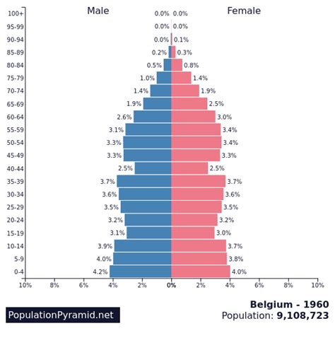 belgium population 1960